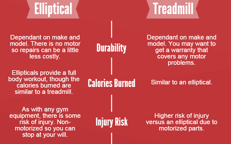 30 Minutes on Elliptical Vs Treadmill